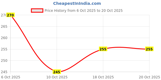 flipkart.com sti Pack of 2 Men Printed Round Neck Polyester Multicolor T-Shirt sti Price History Graph from 6 Oct 2025 to 20 Oct 2025