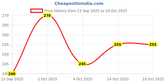 flipkart.com sti Pack of 2 Men Printed Round Neck Polyester Multicolor T-Shirt sti Price History Graph from 23 Sep 2025 to 19 Oct 2025