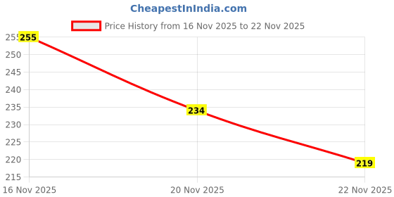 flipkart.com sm shayam creation Pack of 2 Men Printed Round Neck Polyester Multicolor T-Shirt sm shayam creation Price History Graph from 16 Nov 2025 to 22 Nov 2025