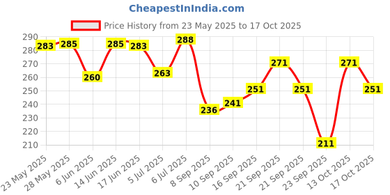 flipkart.com kaspy Pack of 2 Men Printed Round Neck Polyester Pink, Black T-Shirt kaspy Price History Graph from 23 May 2025 to 17 Oct 2025