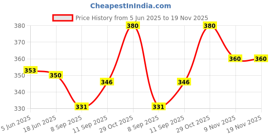 flipkart.com kay dee Pack of 2 Men Printed Scoop Neck Cotton Blend Navy Blue T-Shirt kay dee Price History Graph from 5 Jun 2025 to 18 Nov 2025