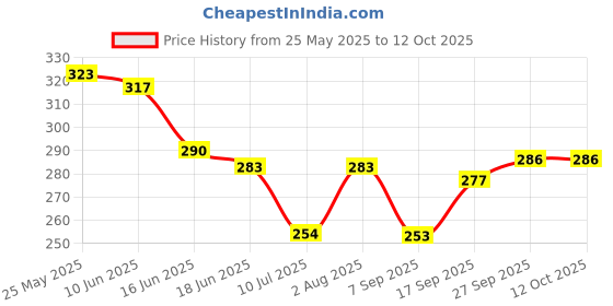 flipkart.com sadree Pack of 2 Men Pyjama sadree Price History Graph from 25 May 2025 to 12 Oct 2025
