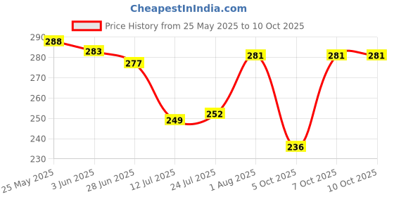 flipkart.com sadree Pack of 2 Men Pyjama sadree Price History Graph from 25 May 2025 to 9 Oct 2025