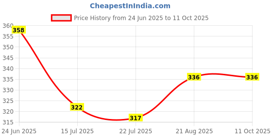 flipkart.com sadree Pack of 2 Men Pyjama sadree Price History Graph from 24 Jun 2025 to 11 Oct 2025