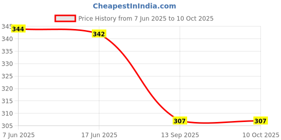flipkart.com anp Pack of 2 Men Pyjama anp Price History Graph from 7 Jun 2025 to 10 Oct 2025