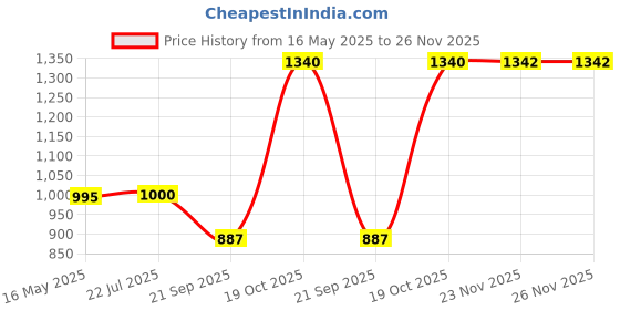 flipkart.com twist99 Pack of 2 Men Pyjama twist99 Price History Graph from 16 May 2025 to 26 Nov 2025