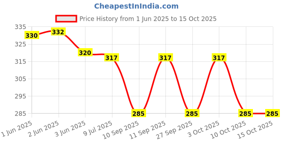 flipkart.com jk world fashioin Pack of 2 Men Pyjama jk world fashioin Price History Graph from 1 Jun 2025 to 14 Oct 2025