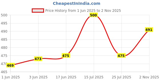 flipkart.com asdf Pack of 2 Men Pyjama asdf Price History Graph from 1 Jun 2025 to 2 Nov 2025