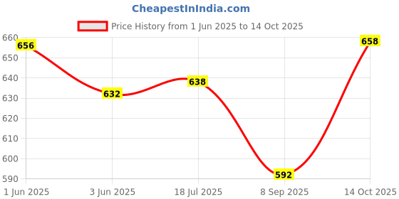 flipkart.com rightshape Pack of 2 Men Pyjama rightshape Price History Graph from 1 Jun 2025 to 14 Oct 2025