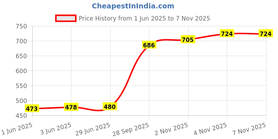 flipkart.com asdf Pack of 2 Men Pyjama asdf Price History Graph from 1 Jun 2025 to 4 Nov 2025