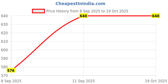 flipkart.com viku Pack of 2 Men Pyjama viku Price History Graph from 8 Sep 2025 to 18 Oct 2025