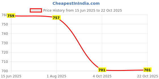 flipkart.com mack jonney Pack of 2 Men Pyjama mack jonney Price History Graph from 15 Jun 2025 to 21 Oct 2025