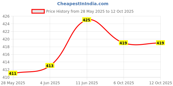 flipkart.com asdf Pack of 2 Men Pyjama asdf Price History Graph from 28 May 2025 to 11 Oct 2025