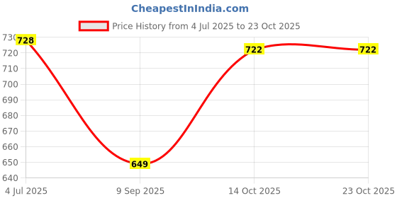 flipkart.com shaun Pack of 2 Men Pyjama shaun Price History Graph from 4 Jul 2025 to 23 Oct 2025