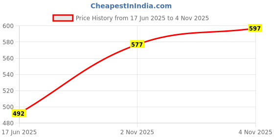 flipkart.com asdf Pack of 2 Men Pyjama asdf Price History Graph from 17 Jun 2025 to 4 Nov 2025