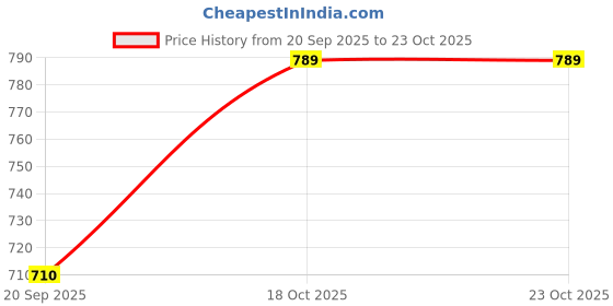 flipkart.com shaun Pack of 2 Men Pyjama shaun Price History Graph from 20 Sep 2025 to 23 Oct 2025