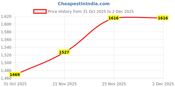 flipkart.com vastramay Pack of 2 Men Pyjama vastramay Price History Graph from 31 Oct 2025 to 2 Dec 2025
