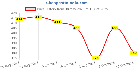flipkart.com ynam Pack of 2 Men Regular Fit Black, Blue Lycra Blend Trousers ynam Price History Graph from 30 May 2025 to 10 Oct 2025