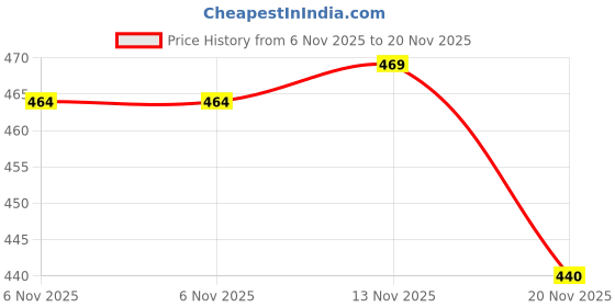 flipkart.com vebnor Pack of 2 Men Regular Fit Black, Blue Lycra Blend Trousers vebnor Price History Graph from 6 Nov 2025 to 20 Nov 2025