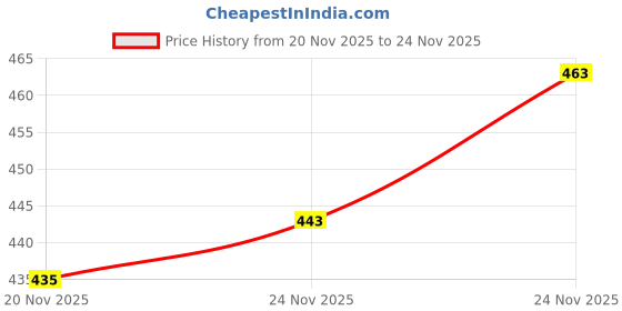 flipkart.com vebnor Pack of 2 Men Regular Fit Black, Blue Lycra Blend Trousers vebnor Price History Graph from 20 Nov 2025 to 24 Nov 2025
