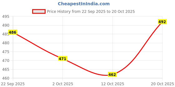 flipkart.com gibbonte Pack of 2 Men Regular Fit Black, Brown Cotton Blend Trousers gibbonte Price History Graph from 22 Sep 2025 to 20 Oct 2025