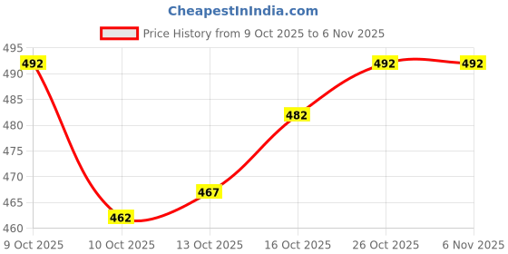 flipkart.com gibbonte Pack of 2 Men Regular Fit Black, Brown Cotton Blend Trousers gibbonte Price History Graph from 9 Oct 2025 to 6 Nov 2025