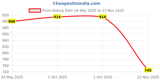 flipkart.com elanhood Pack of 2 Men Regular Fit Black, Cream Cotton Blend Trousers elanhood Price History Graph from 24 May 2025 to 23 Nov 2025