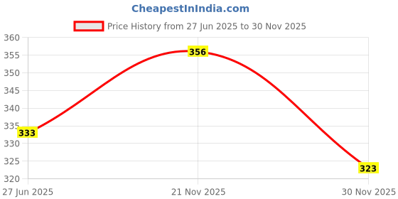 flipkart.com krishna enterprises Pack of 2 Men Regular Fit Black, Dark Blue Cotton Blend Trousers krishna enterprises Price History Graph from 27 Jun 2025 to 30 Nov 2025