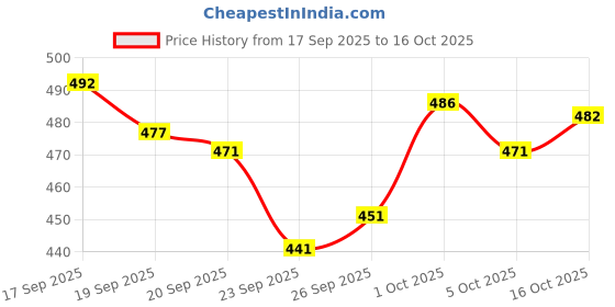 flipkart.com gibbonte Pack of 2 Men Regular Fit Black, Grey Cotton Blend Trousers gibbonte Price History Graph from 17 Sep 2025 to 16 Oct 2025
