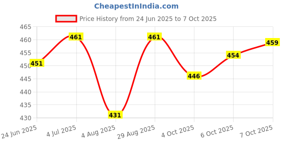 flipkart.com vebnor Pack of 2 Men Regular Fit Black, Grey Lycra Blend Trousers vebnor Price History Graph from 24 Jun 2025 to 7 Oct 2025