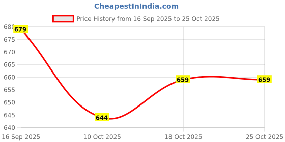 flipkart.com not9 Pack of 2 Men Regular Fit Black, Grey Lycra Blend Trousers not9 Price History Graph from 16 Sep 2025 to 24 Oct 2025