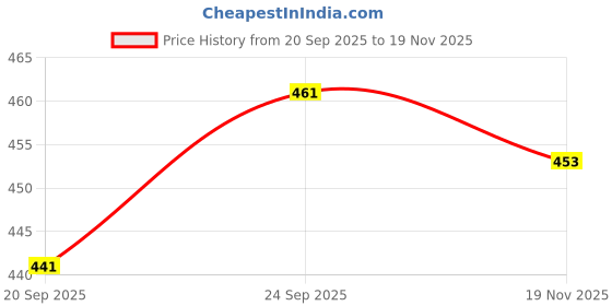 flipkart.com vebnor Pack of 2 Men Regular Fit Black, Grey Lycra Blend Trousers vebnor Price History Graph from 20 Sep 2025 to 19 Nov 2025