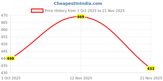 flipkart.com vebnor Pack of 2 Men Regular Fit Black, Grey Lycra Blend Trousers vebnor Price History Graph from 1 Oct 2025 to 21 Nov 2025