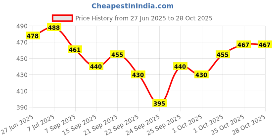 flipkart.com vebnor Pack of 2 Men Regular Fit Black, Khaki Lycra Blend Trousers vebnor Price History Graph from 27 Jun 2025 to 25 Oct 2025