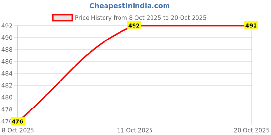 flipkart.com gibbonte Pack of 2 Men Regular Fit Black Lycra Blend Trousers gibbonte Price History Graph from 8 Oct 2025 to 20 Oct 2025