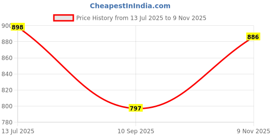 flipkart.com elanhood Pack of 2 Men Regular Fit Blue, Cream Cotton Blend Trousers elanhood Price History Graph from 13 Jul 2025 to 9 Nov 2025