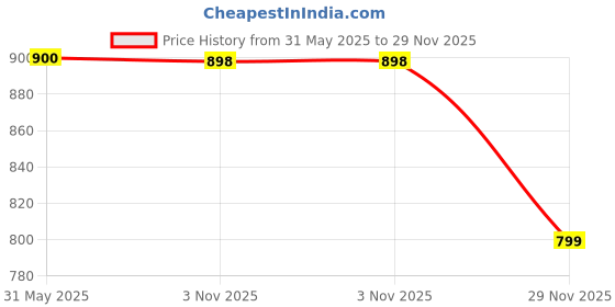 flipkart.com elanhood Pack of 2 Men Regular Fit Blue, Grey Cotton Blend Trousers elanhood Price History Graph from 31 May 2025 to 29 Nov 2025