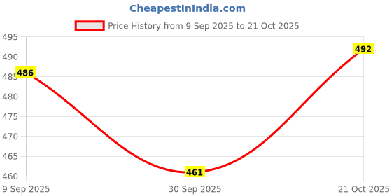 flipkart.com gibbonte Pack of 2 Men Regular Fit Brown, Light Green Cotton Blend Trousers gibbonte Price History Graph from 9 Sep 2025 to 21 Oct 2025