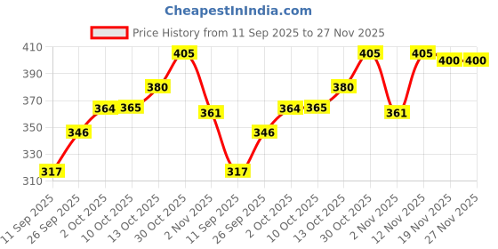 flipkart.com kendore Pack of 2 Men Regular Fit Dark Blue, Grey Lycra Blend Trousers kendore Price History Graph from 11 Sep 2025 to 26 Nov 2025