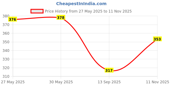 flipkart.com krishna enterprises Pack of 2 Men Regular Fit Green, Dark Blue Cotton Blend Trousers krishna enterprises Price History Graph from 27 May 2025 to 11 Nov 2025