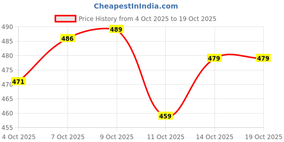 flipkart.com gibbonte Pack of 2 Men Regular Fit Grey, Light Green Cotton Blend Trousers gibbonte Price History Graph from 4 Oct 2025 to 19 Oct 2025