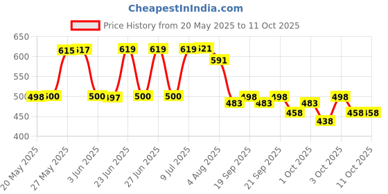flipkart.com combraided Pack of 2 Men Regular Fit Grey Lycra Blend Trousers combraided Price History Graph from 20 May 2025 to 10 Oct 2025