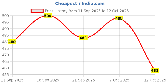 flipkart.com combraided Pack of 2 Men Regular Fit Grey Lycra Blend Trousers combraided Price History Graph from 11 Sep 2025 to 12 Oct 2025