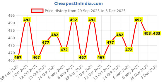 flipkart.com gibbonte Pack of 2 Men Regular Fit Light Green, Blue Cotton Blend Trousers gibbonte Price History Graph from 29 Sep 2025 to 3 Dec 2025