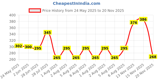 flipkart.com k.k garment Pack of 2 Men Regular Fit Multicolor Lycra Blend Trousers k.k garment Price History Graph from 24 May 2025 to 20 Nov 2025