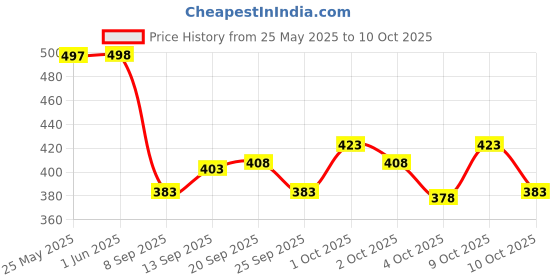 flipkart.com combraided Pack of 2 Men Regular Fit Multicolor Lycra Blend Trousers combraided Price History Graph from 25 May 2025 to 10 Oct 2025