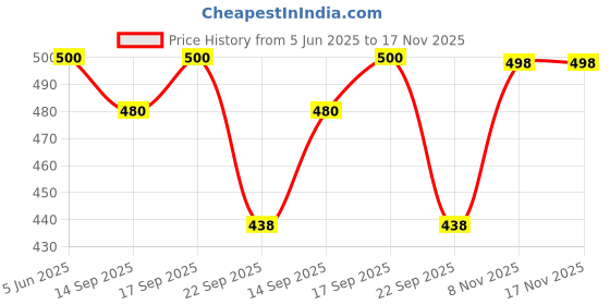 flipkart.com combraided Pack of 2 Men Regular Fit Multicolor Lycra Blend Trousers combraided Price History Graph from 5 Jun 2025 to 16 Nov 2025
