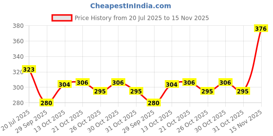 flipkart.com k.k garment Pack of 2 Men Regular Fit Multicolor Lycra Blend Trousers k.k garment Price History Graph from 20 Jul 2025 to 15 Nov 2025