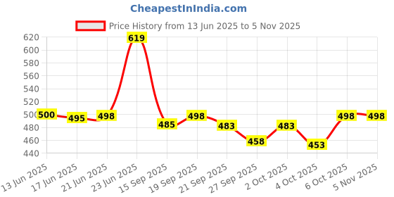 flipkart.com combraided Pack of 2 Men Regular Fit Multicolor Lycra Blend Trousers combraided Price History Graph from 13 Jun 2025 to 4 Nov 2025