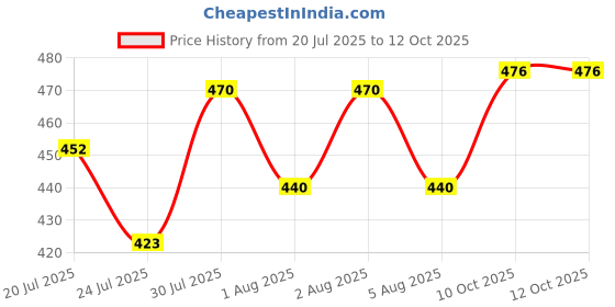 flipkart.com combraided Pack of 2 Men Regular Fit Multicolor Lycra Blend Trousers combraided Price History Graph from 20 Jul 2025 to 12 Oct 2025